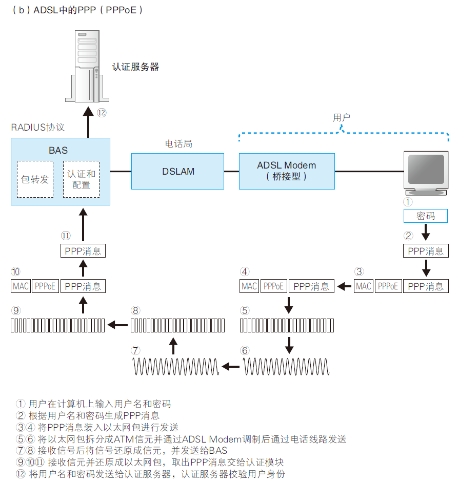 Network 探索接入网和网络运营商| Lanchester Blog